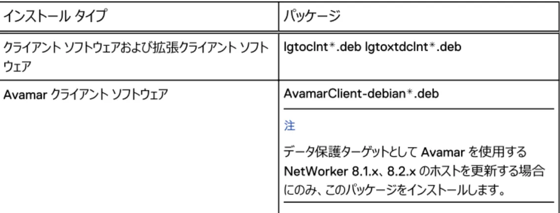 表 18 ソフトウェア パッケージのリスト インストール タイプ パッケージ クライアント ソフトウェアおよび拡張クライアント ソフト ウェア lgtoclnt*.deb lgtoxtdclnt*.deb Avamar クライアント ソフトウェア AvamarClient-debian*.deb 㽷 データ保護ターゲットとして Avamar を使用する NetWorker 8.1.x、8.2.x のホストを更新する場合 にのみ、このパッケージをインストールします。 手順 1