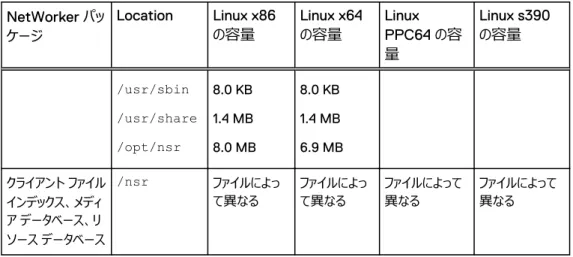 表 19 Linux のデフォルトのファイルの場所と領域の要件  （続き） NetWorker パッ ケージ Location Linux x86の容量 Linux x64の容量 Linux PPC64 の容 量 Linux s390の容量 /usr/sbin /usr/share /opt/nsr 8.0 KB 1.4 MB 8.0 MB 8.0 KB1.4 MB 6.9 MB クライアント ファイル インデックス、メディ ア データベース、リ ソース データベース /nsr ファイルによって異なる ファ
