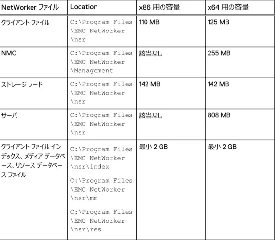 表 23 圧縮ファイルと解凍済みファイルのサイズ パッケージ パッケージ名 圧縮ファイル 解凍済みファイル Windows x64 nw90_win_x64.zip 784 MB 838 MB Windows x86 nw90_win_x86.zip 227 MB 249 MB 場所の要件と必要なディスク領域 NetWorker ソフトウェアをインストールする前に、ディスク領域と場所の要件を確認します。 次の表に、Microsoft Windows 環境で動作する NetWorker ソフトウェアのデフォル
