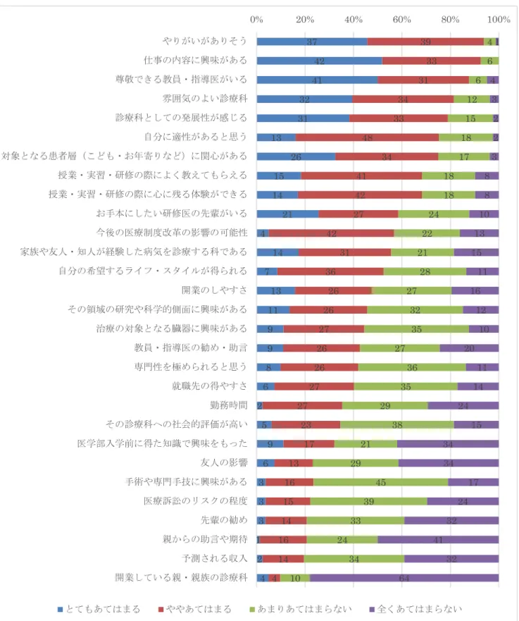 図 1. 総合診療専攻医を選択した理由  37 4241323113261514214147131199862596333124 39 3331343348344142274231362626272626272723171316151416144 4661215181718182422212827323527363529382129453933243410 1432238810131511161210201114241534341724324132640%20%40%60%80% 100%やりがいがありそう
