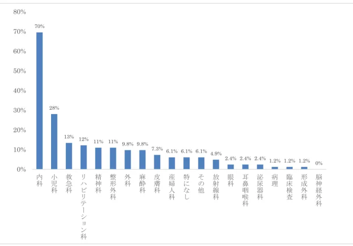 図 2. 総合診療科以外に検討した基本領域（複数選択） 70%28%13% 12%11% 11% 9.8% 9.8% 7.3% 6.1% 6.1% 6.1% 4.9% 2.4% 2.4% 2.4% 1.2% 1.2% 1.2% 0%0%10%20%30%40%50%60%70%80%内科小児科救急科リハビリテーション科精神科整形外科外科麻酔科皮膚科産婦人科特になしその他放射線科眼科耳鼻咽喉科泌尿器科病理臨床検査形成外科脳神経外科