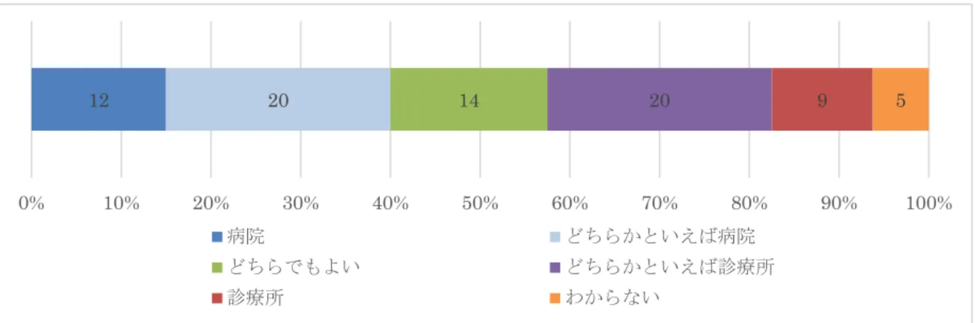 図 5. 専門医を取得した後、勤務したい施設（n=80）  図 6. 専門医を取得した後、勤務したい地域（n=79）  図 7. 専門医を取得した後、医師不足地域での診療にかかわりたいと思うか（n=81） 122014209 50%10%20%30%40%50%60%70%80%90% 100%病院どちらかといえば病院どちらでもよいどちらかといえば診療所診療所わからない217191222430%10%20%30%40%50%60%70%80%90%100%大都市大都市周辺の郊外住宅地小都市町村部離島・へき地