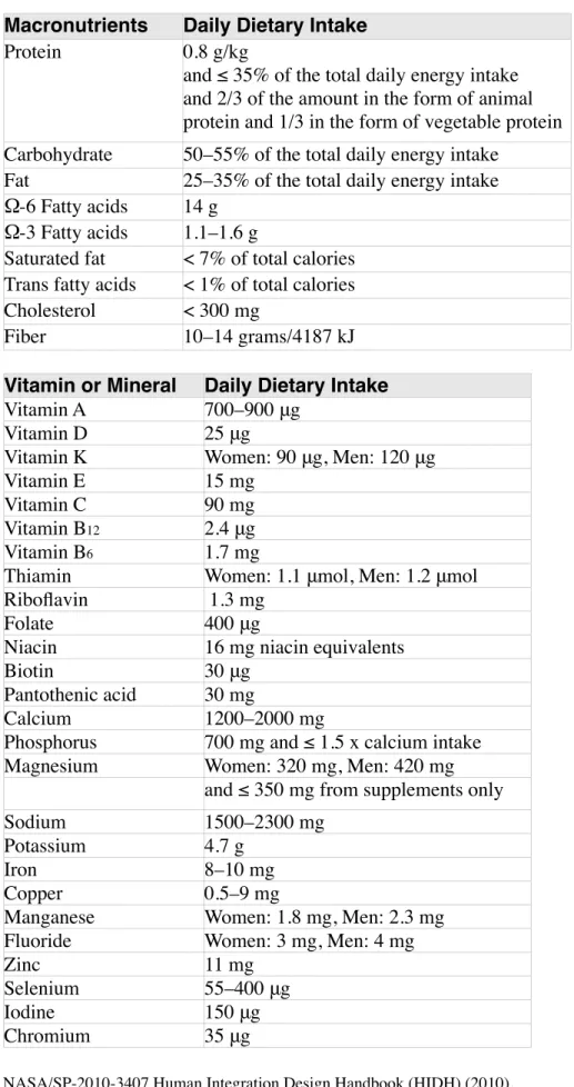 表 5 宇宙飛行のための主要栄養素および微量栄養素のガイドライン Macronutrients Daily Dietary Intake