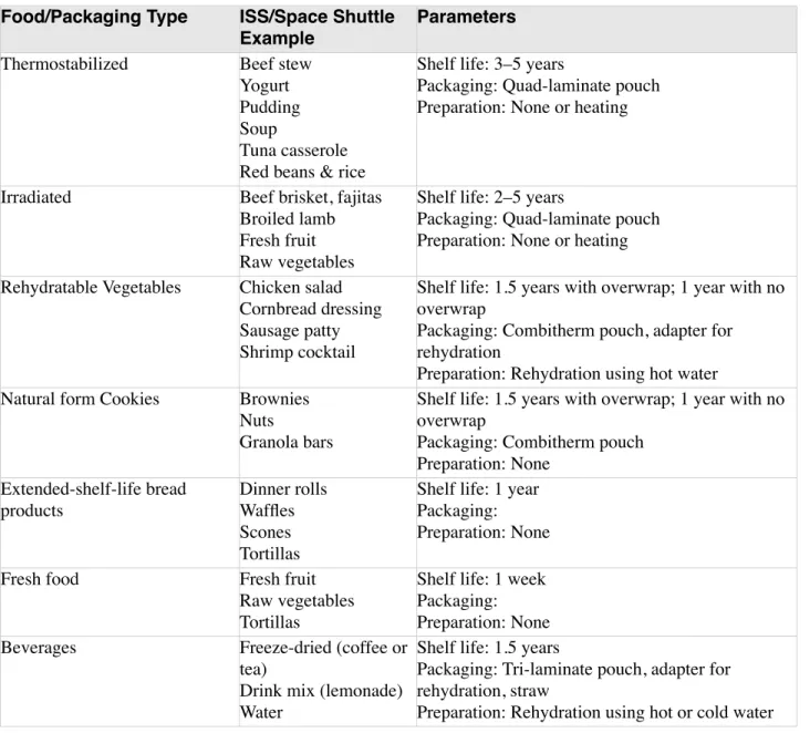 表 6  宇宙飛行のための食品とそのパッケージングのタイプ NASA/SP-2010-3407 Human  Integration Design Handbook (HIDH) (2010).