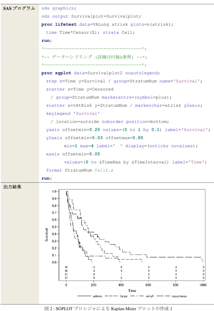 図 2 : SGPLOT プロシジャによる Kaplan-Meier プロットの作成 1 