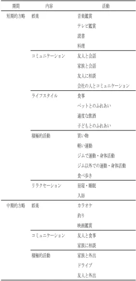 Table 5.     . があり， 「ストレスが軽減できている」と いう自覚がある者には，その活動が選択 肢に存在すれば選択することを認めた。  ④ 仕 事 上 の ス ト レ ス を 軽 減 さ せ る 活 動 （中期的方略）    本研究において，中期的方略は「１週 間から２週間でおこなえる活動」であり， Table  8 の下部に示している。選択肢は， 8 項目で，内容は「娯楽」，「コミュニケ ー シ ョ ン 」， お よ び 「 積 極 的 活 動 」 の 3 種類であった。対象者には，Tabl