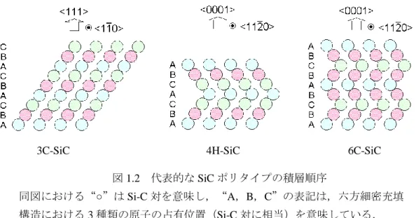 図 1.2  代表的な SiC ポリタイプの積層順序 