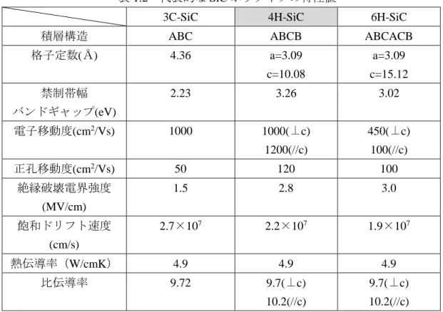 表 1.2  代表的な SiC ポリタイプの特性値 
