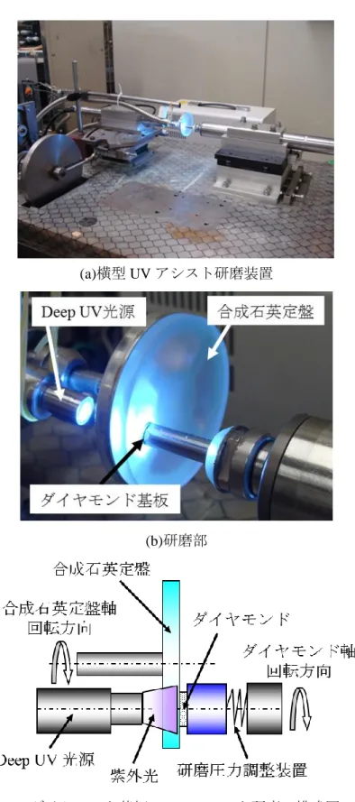図 2.1  横型 UV アシスト研磨装置と UV アシスト研磨の模式図 