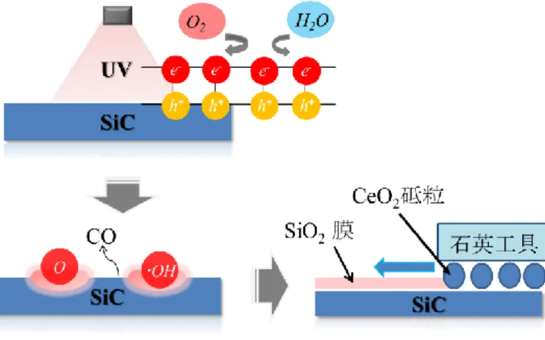 図 2.2  SiC 基板の UV アシスト研磨の模式図 