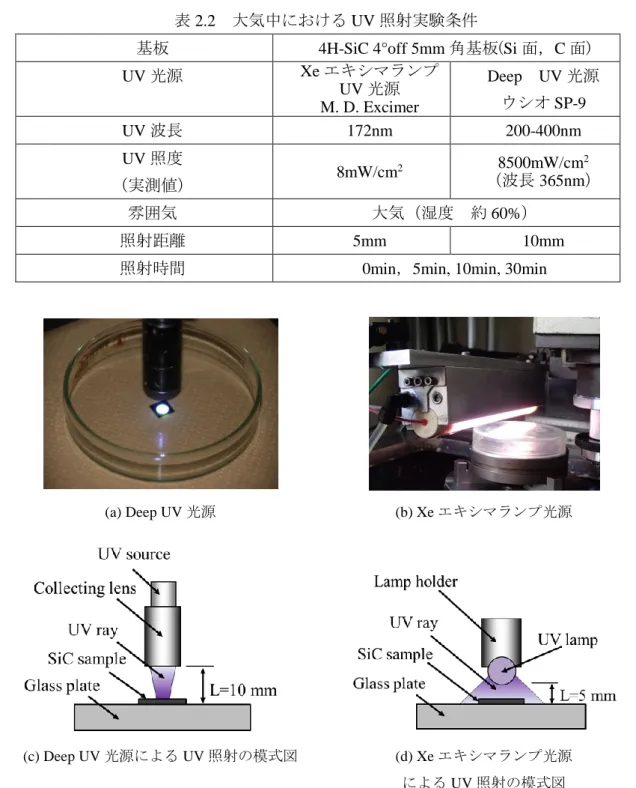表 2.2  大気中における UV 照射実験条件 