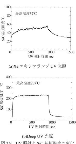 図 2.9  UV 照射と SiC 基板温度の変化 