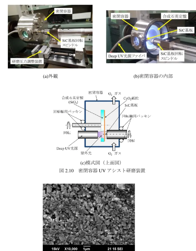 図 2.10  密閉容器 UV アシスト研磨装置 