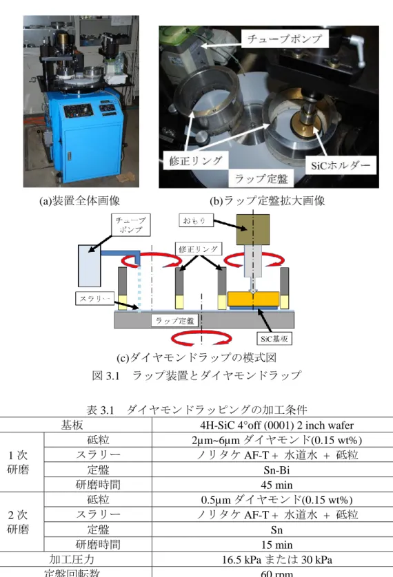 図 3.1  ラップ装置とダイヤモンドラップ 