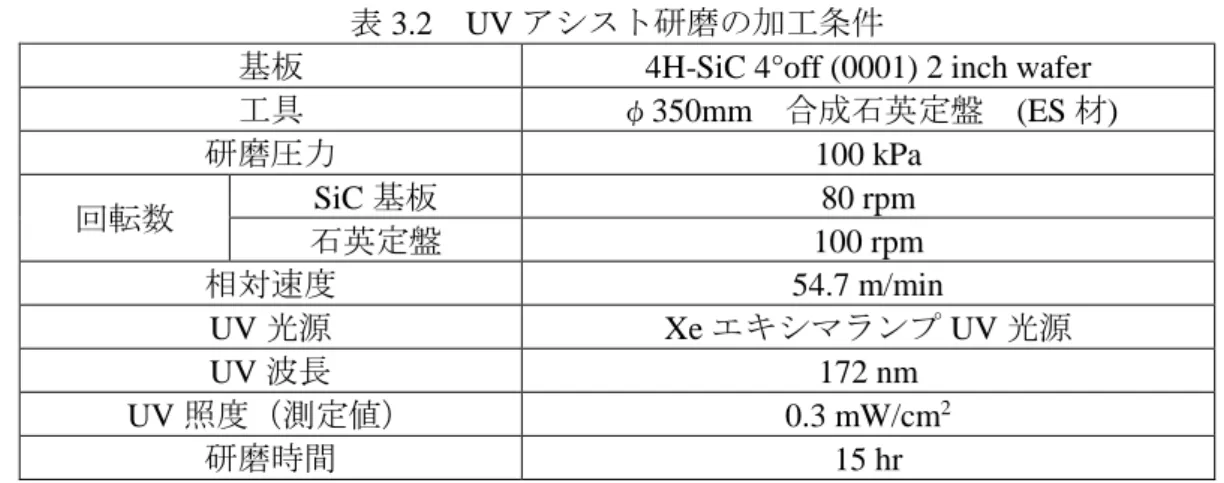 表 3.2  UV アシスト研磨の加工条件 