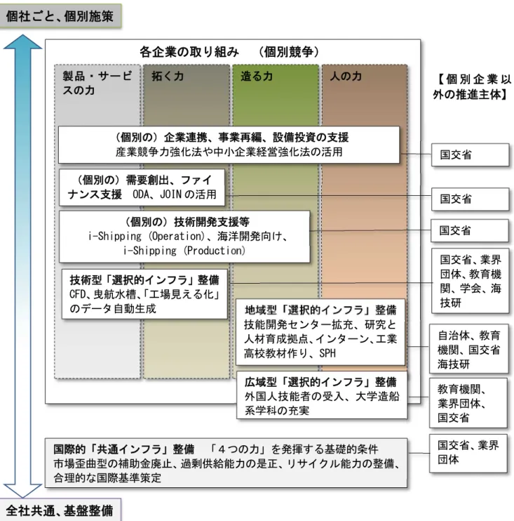 図 5  役割分担に関するイメージ  ４．対策の実施スケジュール  一般商船に関する対策としては、短期、中期、長期の三段階に分類し、以下のような考え方 で取り組む。また、海洋開発に関しては、原油価格と投資の動向に依存するため、別途、考え 方を記述する。  （１）短期的な対策  （2016～2017 年）  技術の進展スピードが速く、早急に取り組まないと、国際競争で遅れをとってしまい、取 り返しがつかないようなもの、また、効果は高いものの、対策全体としては国際規制を含め各企業の取り組み  （個別競争） 拓く力