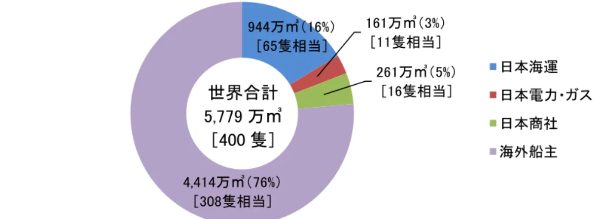 図  22  主要船主別 LNG 船船腹量の推移 