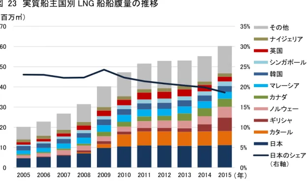 図  24  主要船主別 LNG 船船腹量（2014 年 7 月初め現在） 