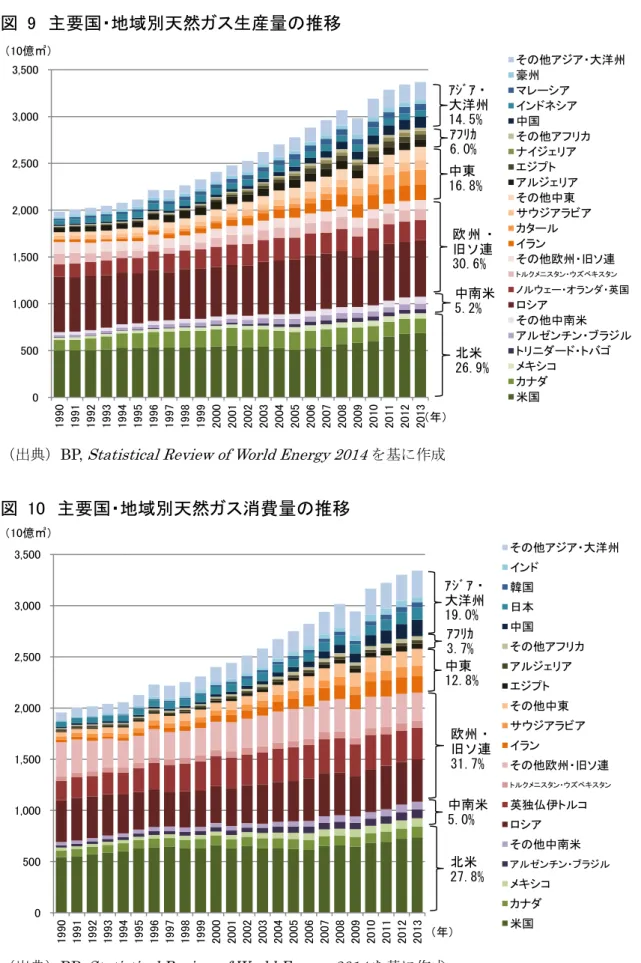 図  10  主要国・地域別天然ガス消費量の推移 