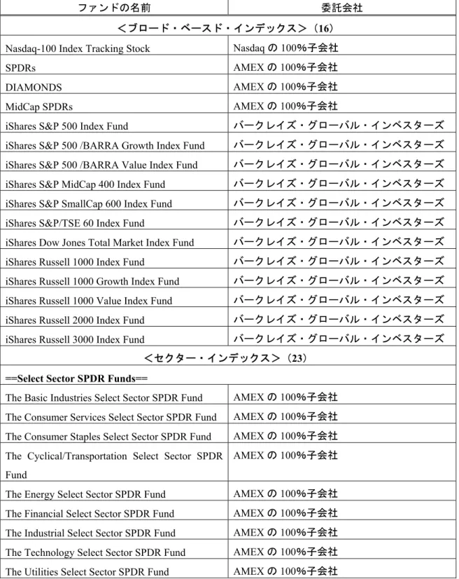 表 4  アメリカン証券取引所に上場しているインデックス・シェアズ 