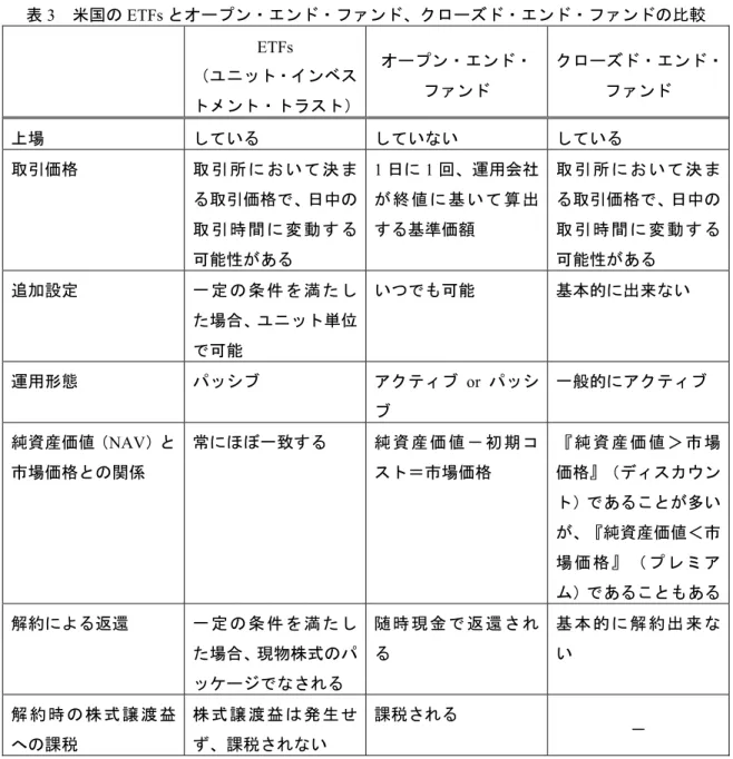表 3  米国の ETFs とオープン・エンド・ファンド、クローズド・エンド・ファンドの比較   ETFs  （ユニット・インベス トメント・トラスト） オープン・エンド・ファンド  クローズド・エンド・ファンド  上場  している  していない  している  取引価格 取 引 所 に お い て 決 ま る取引価格で、日中の 取 引 時 間 に 変 動 す る 可能性がある 1 日に 1 回、運用会社が 終 値 に 基 い て 算 出する基準価額 取 引 所 に お い て 決 まる取引価格で、日中の取 