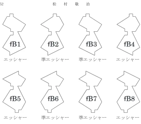 図 7 には、図 6 のそれぞれのユニット図形の輪郭をトレースした結果を示 す。図 7 のそれぞれのユニット図形には、エッシャー風モザイク模様を作り上 げるときに元の図形の種類や向きなどの操作情報が容易に確認できるように、 図形の内部に「f」の文字と識別英数字を記入している。また、図 7 のそれぞ れのユニット図形の下に記した「エッシャー」あるいは「準エッシャー」は、 そのユニット図形の属性が、「エッシャー図形」か、あるいは「準エッシャー 図形」であることを示す。 図 7 に示すように、Ｂ型の 8 個のユニ