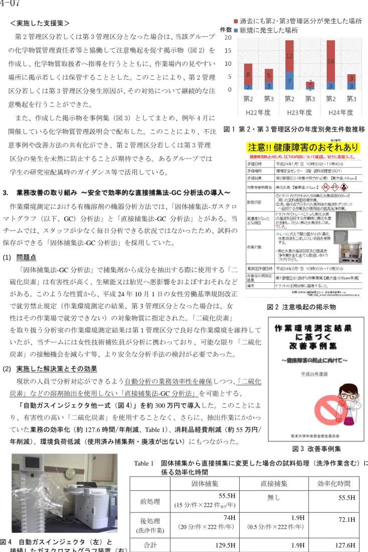 図 4  自動ガスインジェクタ（左）と  接続したガスクロマトグラフ装置（右）  図 1 第 2・第 3 管理区分の年度別発生件数推移 図 2 注意喚起の掲示物 ＜実施した支援策＞ 第 2 管理区分若しくは第 3 管理区分となった場合は、当該グループの化学物質管理責任者等と協働して注意喚起を促す掲示物（図 2）を作成し、化学物質取扱者へ指導を行うとともに、作業場内の見やすい場所に掲示若しくは保管することとした。このことにより、第 2 管理区分若しくは第 3 管理区分発生原因が、その対処について継続的な注意喚