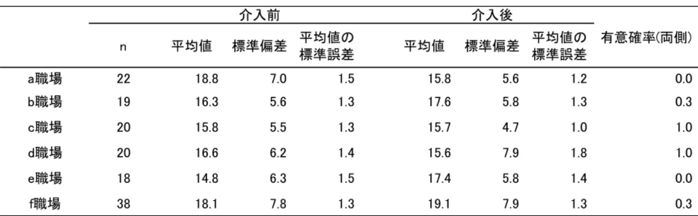 表  5  Wfun スコア（介入前後の差）  表  6  職業性ストレス簡易調査票  心理的ストレス反応スコア（介入前後の差）  表  7  ワーク・エンゲージメントスコア（介入前後の差） n平均値標準偏差平均値の標準誤差 平均値 標準偏差 平均値の標準誤差a職場2218.87.01.515.85.61.2 0.0b職場1916.35.61.317.65.81.30.3c職場2015.85.51.315.74.71.01.0d職場2016.66.21.415.67.91.81.0e職場1814.86.31