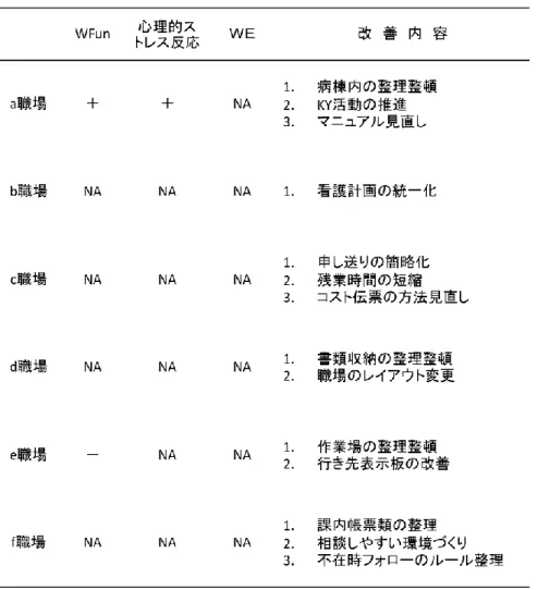 表  8  職場ごとの介入効果と職場環境改善の内容 