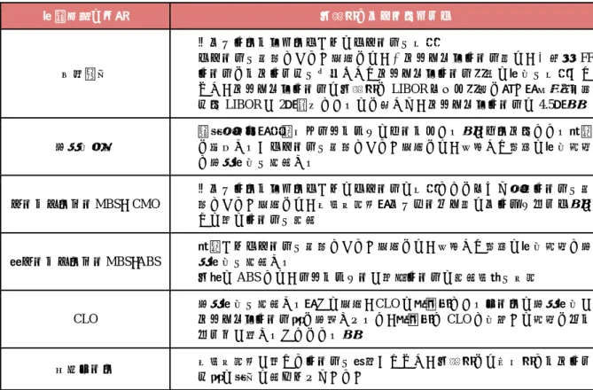 図表 6  既存契約におけるドル LIBOR 停止時の一般的なフォールバック  金融契約の種類  一般的なフォールバック  企業貸出    リファレンス・バンクからのクォートを使用    クォートを取得できない場合には、①プライム・レート又は、②実効 FFレートにスプレッドを上乗せしたプライム・レート相当の金利を使用。た だし、プライム・レートは一般的に LIBOR よりも相応に高い（例：3 ヶ月 ドル LIBOR が 2％近傍であるのに対して、プライム・レートは 4.5％）  変動利付債    計算