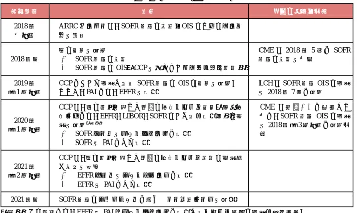 図表 9  ARRC が示した SOFR への段階的な移行計画 