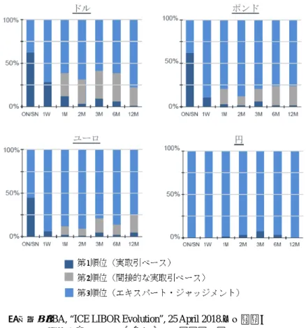 図表 5  改革後の LIBOR の算出元データ（2017 年 9 月 15 日～12 月 15 日） 