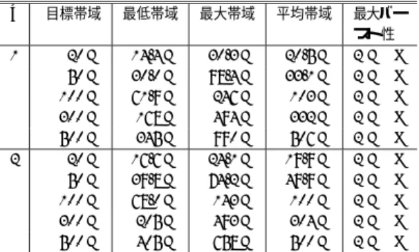 Table 4 Multiple target rate: Bandwidth per n packets and burstiness (The unit of bandwidth is bps)