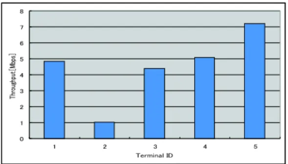 図 12 TCP フローが不公平な場合（送信端末数 5） 既存の TCP-Reno を用いて通信を行う . このとき遅延を 10 ミリ 秒と設定した . 期待される振舞としては ,TCP-AV の積極的な帯 域確保制御により ,fair-share （ NRT の 32% ： 8Mbps ）以上の帯域 を確保できると考えられる 