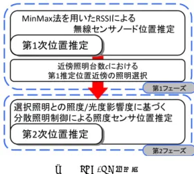 図 2 SPE/RL 概念図 SPE/RL の概念図を図 2 に示す． SPE/RL は，無線照度 センサノード位置の推定を 2 回行うため，大きく 2 フェー ズに分けられる．フェーズ 1 では， MinMax 法による無線照度センサノードの位置推定を行い，大まかな位置を推定する．フェーズ2では，フェーズ1の推定位置に基づき分 散照明制御による無線照度センサノードの位置推定を行う．4.2SPE/RL第1フェーズ第1フェーズでは，MinMax法を用いて大まかな無線照度センサノードの位置を推定し把握する．これ