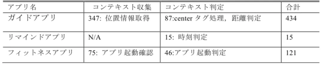 Table 3 The number of lines in rule-based applications.