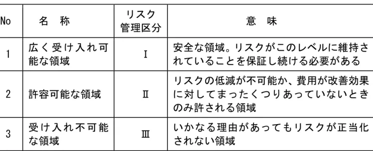 表 1 受け入れ可能と許容可能の意味  No  名  称  リスク  管理区分                意  味   1  広 く 受 け 入 れ 可 能な領域      Ⅰ  安全な領域。リスクがこのレベルに維持さ れていることを保証し続ける必要がある    2  許容可能な領域      Ⅱ  リスクの低減が不可能か、費用が改善効果に対してまったくつりあっていないとき のみ許される領域    3  受 け 入 れ 不 可 能 な領域      Ⅲ  いかなる理由があってもリスクが正当化されない領域