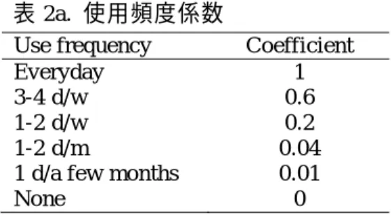 表 2a.  使用頻度係数