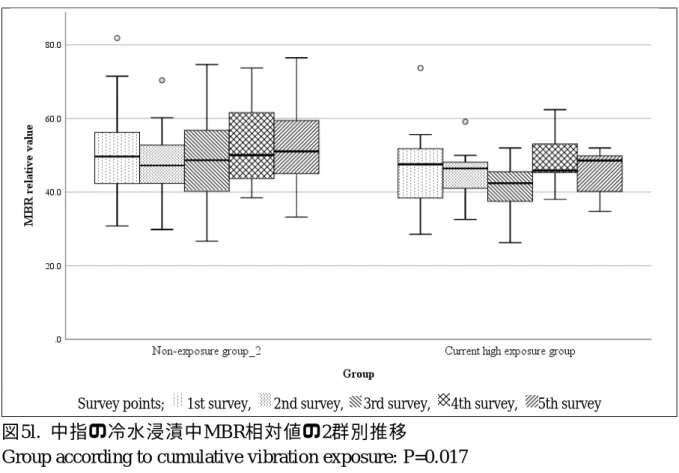 図 5l.  中指の冷水浸漬中 MBR 相対値の 2 群別推移