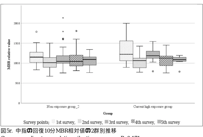 図 5r.  中指の回復 10 分 MBR 相対値の 2 群別推移