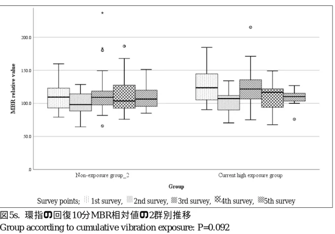 図 5s.  環指の回復 10 分 MBR 相対値の 2 群別推移