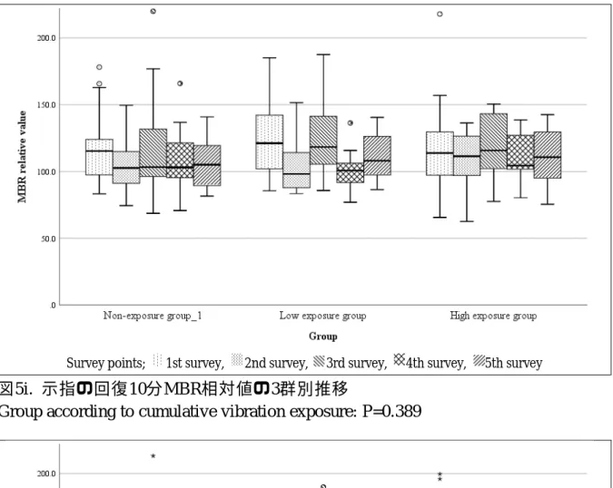 図 5i.  示指の回復 10 分 MBR 相対値の 3 群別推移