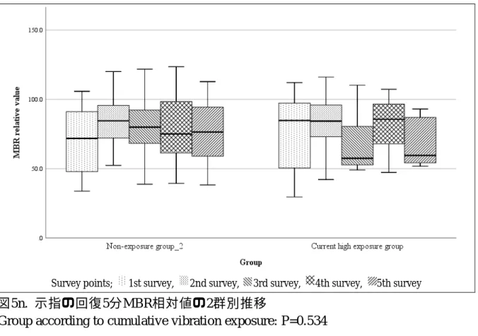 図 5n.  示指の回復 5 分 MBR 相対値の 2 群別推移