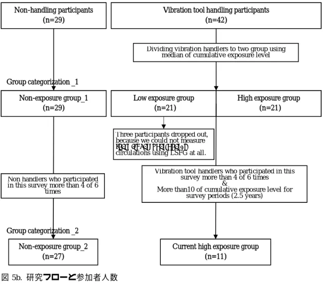 図 5b.  研究フローと参加者人数 