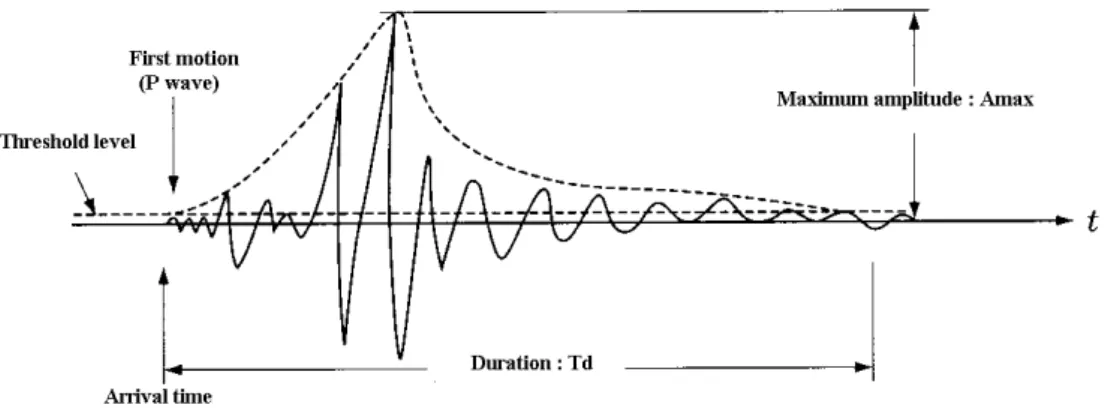 Fig. 1 AE waveform parameters. 