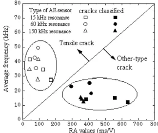 Fig. 2 Qualification of the damage by AE parameters. 