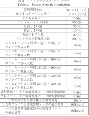 表 2 シミュレーションのパラメータ Table 2 Parameters in simulation.