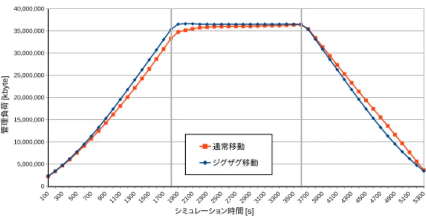 図 16 提案アルゴリズムでのプレイヤの移動に対する管理負荷 Fig. 16 The management load of the proposed algorithm by the movement.