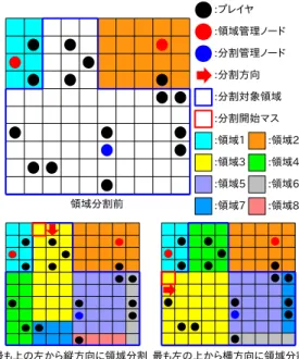 図 7 部分領域作成の性質 Fig. 7 The nature of the area divided.