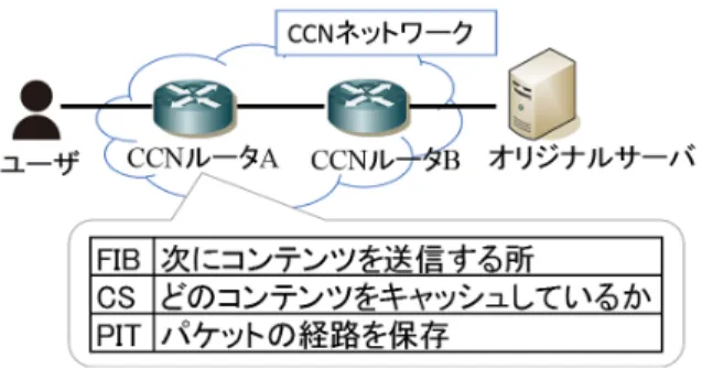 図 1 CCN でのコンテンツ入手の動作